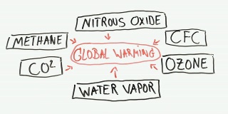 全球变暖-图示